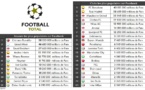 Enfin quelque part Ronaldo est au-dessus de Messi !