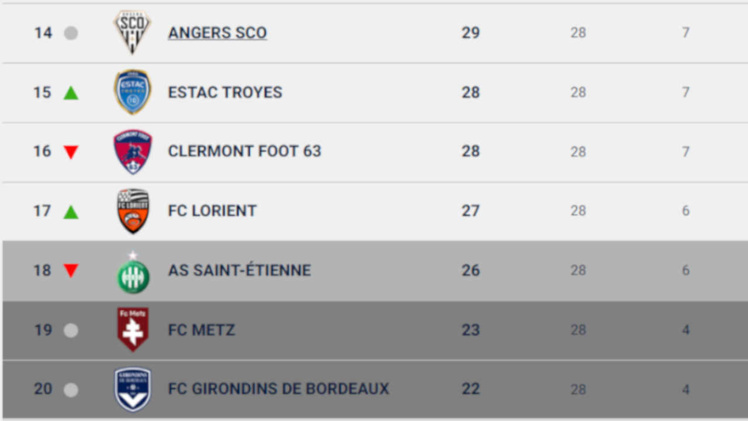 Ligue 1 : 7 clubs, 3 places, qui se maintiendra, qui ira en Ligue 2 ?