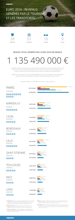 L’Euro 2016 générera près 1.2 milliards d’euros en France L’Euro 2016 générera près 1.2 milliards d’euros en France