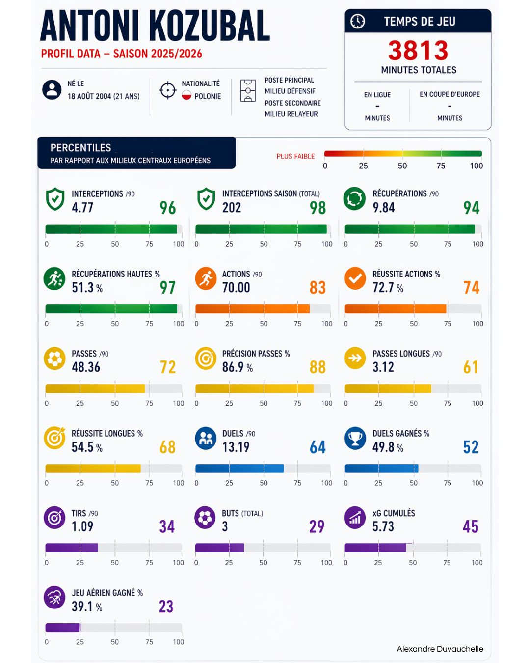 LOSC : Antoni Kozubal, un coup en or pour Olivier Létang à Lille !