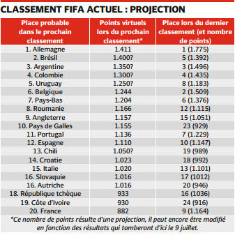 Equipe de France : Une lourde chute dans le classement FIFA à prévoir .
