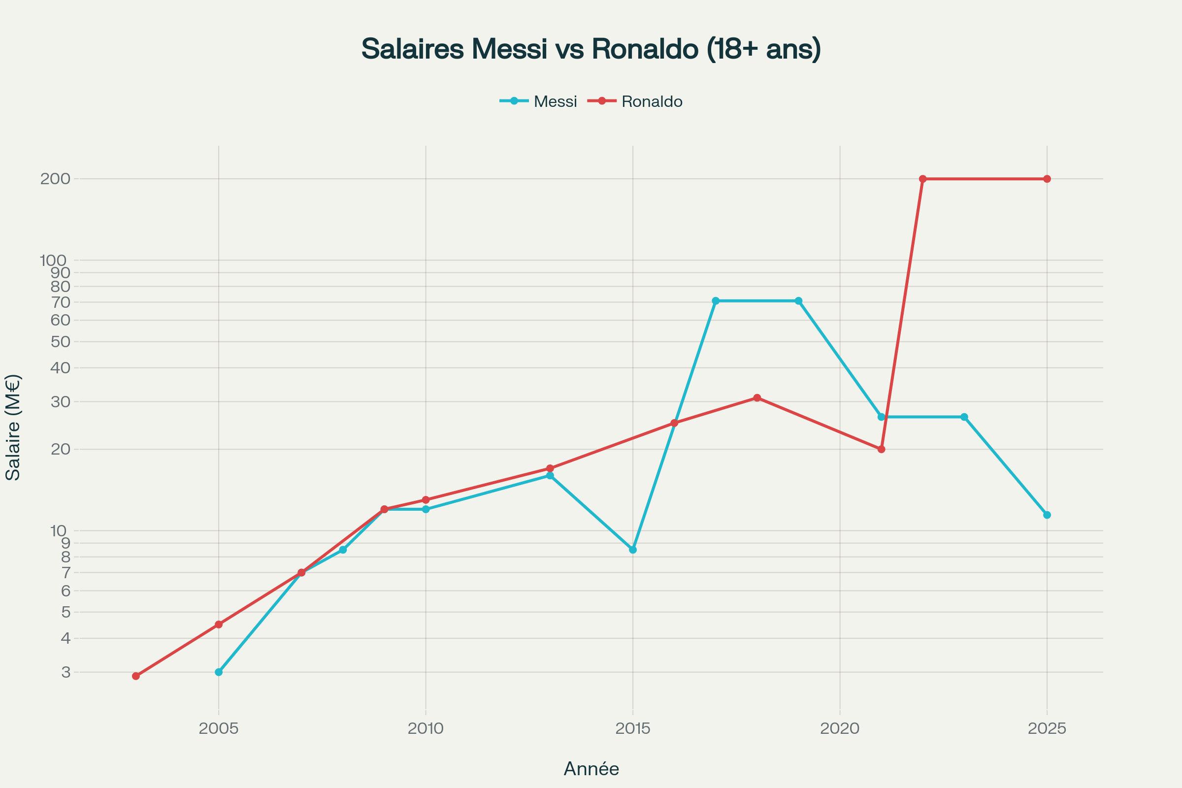 Lamine Yamal (FC Barcelone) met une bonne grosse gifle à Lionel Messi et Cristiano Ronaldo