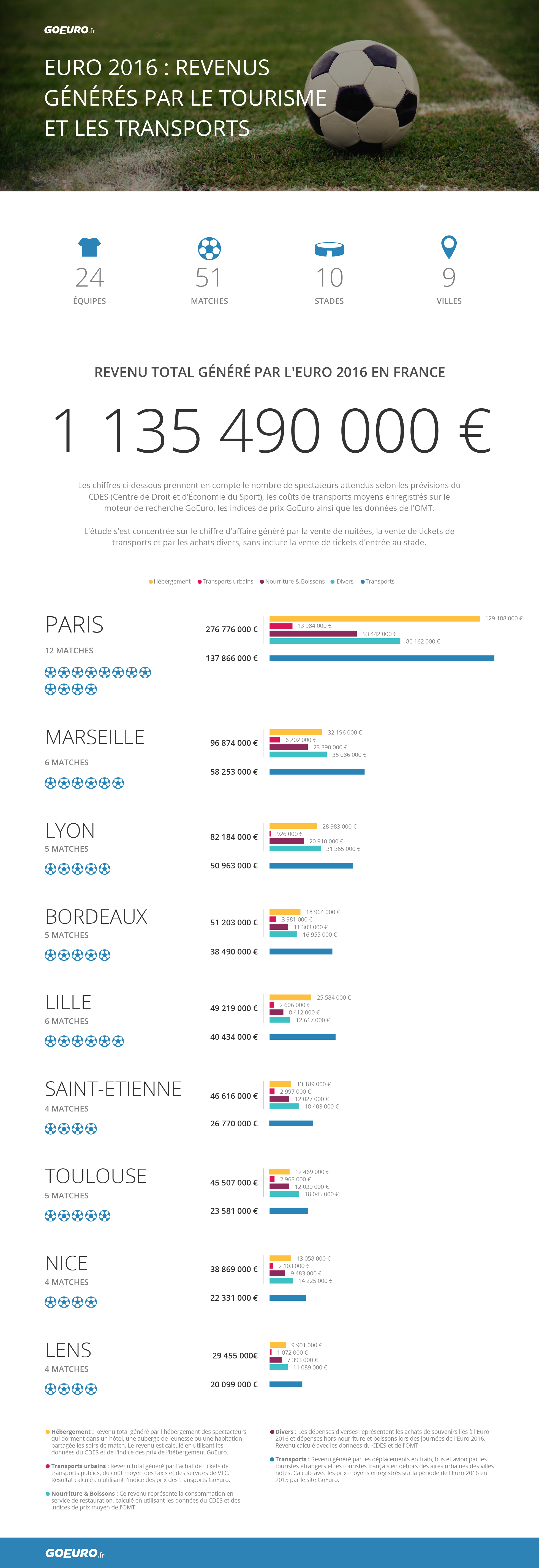 L’Euro 2016 générera près 1.2 milliards d’euros en France