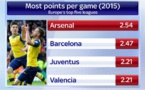 La statistique qui démontre la bonne forme d'Arsenal