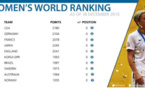 La france reste 3e du classement FIFA féminin  