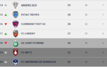 Ligue 1 : 7 clubs, 3 places, qui se maintiendra, qui ira en Ligue 2 ?